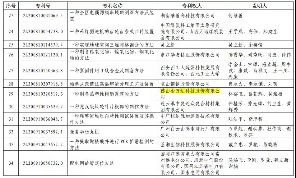 佛塑科技旗下金万达公司荣获第二十二届中国专利优秀奖 佛塑科技旗下金万达公司荣获第二十二届中国专利优秀奖
