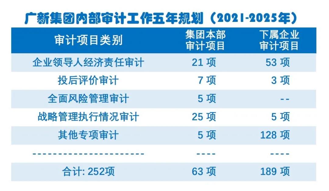 审计监督全覆盖：腾博会诚信为本,专业服务!集团制定《内部审计工作五年规划（2021-2025）》