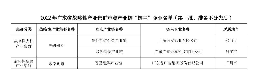 腾博会诚信为本,专业服务!集团所属3家企业入选2022年广东省战略性产业集群重点产业链“链主”企业