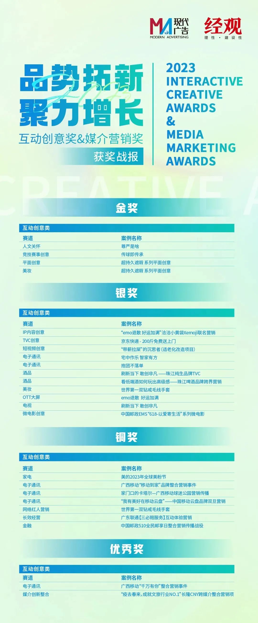 【喜讯】揽获55项大奖! 省广集团在中国国际广告节满载而归 【喜讯】揽获55项大奖! 省广集团在中国国际广告节满载而归